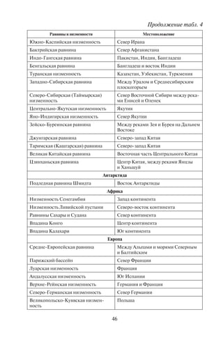 46 47
Равнины и низменности Местоположение
Южно-Каспийская низменность Север Ирана
Бактрийская равнина Север Афганистана
Индо-Гангская равнина Пакистан, Индия, Бангладеш
Бенгальская равнина Бангладеш и восток Индии
Туранская низменность Казахстан, Узбекистан, Туркмения
Западно-Сибирская равнина Между Уралом и Среднесибирским
плоскогорьем
Северо-Сибирская (Таймырская)
низменность
Север Восточной Сибири между река-
ми Енисей и Оленек
Центрально-Якутская низменность Якутия
Яно-Индигирская низменность Север Якутии
Зейско-Буреинская равнина Между реками Зея и Бурея на Дальнем
Востоке
Джунгарская равнина Северо-запад Китая
Таримская (Кашгарская) равнина Северо-запад Китая
Великая Китайская равнина Восточная часть Центрального Китая
Цзянханьская равнина Центр Китая, между реками Янцзы
и Ханьшуй
Антарктида
Подледная равнина Шмидта Восток Антарктиды
Африка
Низменность Сенегамбия Запад континента
Низменность Ливийской пустыни Северо-восток континента
Равнины Сахары и Судана Север континента
Впадина Конго Центр континента
Впадина Калахари Юг континента
Европа
Средне-Европейская равнина Между Альпами и морями Северным
и Балтийским
Парижский бассейн Север Франции
Луарская низменность Франция
Андалусская низменность Юг Испании
Верхне-Рейнская низменность Германия и Франция
Северо-Германская низменность Север Германии
Великопольско-Куявская низмен-
ность
Польша
Равнины и низменности Местоположение
Восточно-Европейская, или Русская,
равнина (со Среднерусской, При-
волжской, Приазовской возвышен-
ностями)
Европейская часть России, Украина
Прикаспийская низменность Юго-восток Европейской части
России
Среднедунайская (Паннонская)
равнина
Венгрия и соседние страны
Нижнедунайская равнина (Румынская
низменность)
Юг Румынии и север Болгарии
Верхнефракийская низменность Болгария
Северая Америка
Низменность Макензи Северо-запад Канады
Центральные равнины Юг Канады и север США между
р. Миссури и Миссисипи на западе
и Аппалачами на востоке
Великие равнины Центр США и Канады между Ска-
листыми горами и реками Миссури
и Миссисипи
Примексиканская низменность Юг США и северо-восток Мекси-
ки, прилегающие к Мексиканскому
заливу
Приатлантическая низменность Восточное побережье США
Южная Америка
Амазонская низменность Бассейн реки Амазонка
Оринокская низменность Долина р. Ориноко
Ла-Платская низменность Юго-восток Южной Америки
Низменность Маракайбо Венесуэла и Колумбия
Равнины на суше образуют два широтных ряда: северный и юж-
ный ряд равнин.
Северный ряд сформировался в пределах устойчивых древних
Северо-Американских и Восточно-Европейских равнин и моло-
дой Западно-Сибирской низменности. Среднесибирское плос-
когорье, по существу, – тоже равнина, высокая, образовавшаяся
на месте древней Сибирской платформы.
Южный ряд равнин включает возвышенные плато Саха-
ры и равнины юга Африки, а также плато Аравии и Индостана.
В Южной Америке в пределах прогибов земной коры образова-
лись обширные низменные Амазонская и Ла-Платская равнины.
Продолжение табл. 4 Окончание табл. 4
Copyright ОАО «ЦКБ «БИБКОМ» & ООО «Aгентство Kнига-Cервис»
 