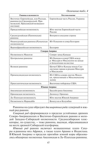 46 47
Равнины и низменности Местоположение
Южно-Каспийская низменность Север Ирана
Бактрийская равнина Север Афганистана
Индо-Гангская равнина Пакистан, Индия, Бангладеш
Бенгальская равнина Бангладеш и восток Индии
Туранская низменность Казахстан, Узбекистан, Туркмения
Западно-Сибирская равнина Между Уралом и Среднесибирским
плоскогорьем
Северо-Сибирская (Таймырская)
низменность
Север Восточной Сибири между река-
ми Енисей и Оленек
Центрально-Якутская низменность Якутия
Яно-Индигирская низменность Север Якутии
Зейско-Буреинская равнина Между реками Зея и Бурея на Дальнем
Востоке
Джунгарская равнина Северо-запад Китая
Таримская (Кашгарская) равнина Северо-запад Китая
Великая Китайская равнина Восточная часть Центрального Китая
Цзянханьская равнина Центр Китая, между реками Янцзы
и Ханьшуй
Антарктида
Подледная равнина Шмидта Восток Антарктиды
Африка
Низменность Сенегамбия Запад континента
Низменность Ливийской пустыни Северо-восток континента
Равнины Сахары и Судана Север континента
Впадина Конго Центр континента
Впадина Калахари Юг континента
Европа
Средне-Европейская равнина Между Альпами и морями Северным
и Балтийским
Парижский бассейн Север Франции
Луарская низменность Франция
Андалусская низменность Юг Испании
Верхне-Рейнская низменность Германия и Франция
Северо-Германская низменность Север Германии
Великопольско-Куявская низмен-
ность
Польша
Равнины и низменности Местоположение
Восточно-Европейская, или Русская,
равнина (со Среднерусской, При-
волжской, Приазовской возвышен-
ностями)
Европейская часть России, Украина
Прикаспийская низменность Юго-восток Европейской части
России
Среднедунайская (Паннонская)
равнина
Венгрия и соседние страны
Нижнедунайская равнина (Румынская
низменность)
Юг Румынии и север Болгарии
Верхнефракийская низменность Болгария
Северая Америка
Низменность Макензи Северо-запад Канады
Центральные равнины Юг Канады и север США между
р. Миссури и Миссисипи на западе
и Аппалачами на востоке
Великие равнины Центр США и Канады между Ска-
листыми горами и реками Миссури
и Миссисипи
Примексиканская низменность Юг США и северо-восток Мекси-
ки, прилегающие к Мексиканскому
заливу
Приатлантическая низменность Восточное побережье США
Южная Америка
Амазонская низменность Бассейн реки Амазонка
Оринокская низменность Долина р. Ориноко
Ла-Платская низменность Юго-восток Южной Америки
Низменность Маракайбо Венесуэла и Колумбия
Равнины на суше образуют два широтных ряда: северный и юж-
ный ряд равнин.
Северный ряд сформировался в пределах устойчивых древних
Северо-Американских и Восточно-Европейских равнин и моло-
дой Западно-Сибирской низменности. Среднесибирское плос-
когорье, по существу, – тоже равнина, высокая, образовавшаяся
на месте древней Сибирской платформы.
Южный ряд равнин включает возвышенные плато Саха-
ры и равнины юга Африки, а также плато Аравии и Индостана.
В Южной Америке в пределах прогибов земной коры образова-
лись обширные низменные Амазонская и Ла-Платская равнины.
Продолжение табл. 4 Окончание табл. 4
Copyright ОАО «ЦКБ «БИБКОМ» & ООО «Aгентство Kнига-Cервис»
 