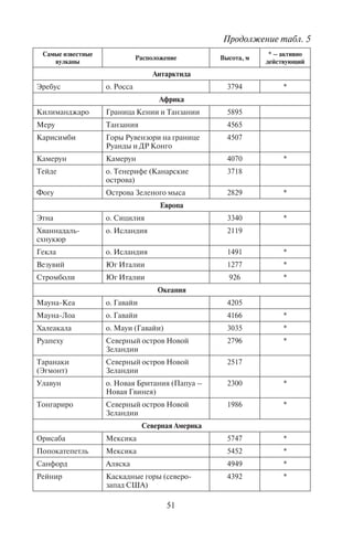 50 51
земных. Наибольшее число активных вулканов расположено
в Яванской дуге (Индонезия), в Южной Америке, на Японских
островах, в Меланезии, на Курильских островах, на Аляске и Але-
утских островах, в Исландии, Африке, Центральной Америке, на
Камчатском полуострове, в районе островов Идзу и Марианских
(табл. 5).
Таблица 5
Крупнейшие и самые посещаемые туристами вулканы мира
Самые известные
вулканы
Расположение Высота, м
* – активно
действующий
Азия
Демавенд Иран, горы Эльбурс 5604
Ключевская
сопка
Камчатский полуостров 4750 *
Эрджияс Турция 3916 *
Керинчи о. Суматра 3805 *
Фудзияма о. Хонсю 3776 *
Семеру о. Ява 3676 *
Ичинская сопка Камчатский полуостров 3621 *
Сламет Индонезия, о. Ява 3428 *
Раунг Индонезия, о. Ява 3332 *
Шивелуч Камчатский полуостров 3283 *
Агунг о. Бали 3142
Геде Индонезия, о. Ява 2958 *
Апо о. Минданао 2965 *
Мерапи о. Ява 2891 *
Пэктусан Север Кореи 2750
Авачинская сопка Камчатский полуостров 2741 *
Кава Иджен о. Ява 2386 *
Бромо о. Ява 2329 *
Тятя о. Кунашир (Курильские
о-ва)
1819 *
Батур о. Бали 1717 *
Асо о. Кюсю 1572 *
Сакурадзима о. Кюсю 1118 *
Кракатау В Зондском проливе между
о. Суматра и о. Ява
816 *
Самые известные
вулканы
Расположение Высота, м
* – активно
действующий
Антарктида
Эребус о. Росса 3794 *
Африка
Килиманджаро Граница Кении и Танзании 5895
Меру Танзания 4565
Карисимби Горы Рувензори на границе
Руанды и ДР Конго
4507
Камерун Камерун 4070 *
Тейде о. Тенерифе (Канарские
острова)
3718
Фогу Острова Зеленого мыса 2829 *
Европа
Этна о. Сицилия 3340 *
Хваннадаль-
схнукюр
о. Исландия 2119
Гекла о. Исландия 1491 *
Везувий Юг Италии 1277 *
Стромболи Юг Италии 926 *
Океания
Мауна-Кеа о. Гавайи 4205
Мауна-Лоа о. Гавайи 4166 *
Халеакала о. Мауи (Гавайи) 3035 *
Руапеху Северный остров Новой
Зеландии
2796 *
Таранаки
(Эгмонт)
Северный остров Новой
Зеландии
2517
Улавун о. Новая Британия (Папуа –
Новая Гвинея)
2300 *
Тонгариро Северный остров Новой
Зеландии
1986 *
Северная Америка
Орисаба Мексика 5747 *
Попокатепетль Мексика 5452 *
Санфорд Аляска 4949 *
Рейнир Каскадные горы (северо-
запад США)
4392 *
Продолжение табл. 5
Copyright ОАО «ЦКБ «БИБКОМ» & ООО «Aгентство Kнига-Cервис»
 