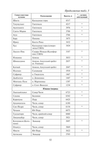 52 53
Самые известные
вулканы
Расположение Высота, м
* – активно
действующий
Шаста Каскадные горы 4317
Тахумулько Гватемала 4217 *
Акатенанго Гватемала 3976 *
Санта-Мария Гватемала 3788 *
Агуа Гватемала 3766 *
Бару Панама 3475
Ирасу Коста-Рика 3432 *
Худ Каскадные горы (северо-
запад США)
3424
Лассен-Пик Сьерра-Невада (Калифор-
ния, США)
3187 *
Илиамна Аляска 3053 *
Шишалдина Аляска, Алеутский хребет
(о. Унимак)
2857 *
Катмай Аляска, Алеутский хребет 2047 *
Исалько Сальвадор 1910 *
Суфриер о. Гваделупа 1467 *
Дьяблотен о. Доминика 1447 *
Монтань-Пеле о. Мартиника 1397 *
Суфриер о. Сент-Винсент 1234 *
Южная Америка
Льюльяйльяко Север Чили 6723 *
Сахама Боливия 6542 *
Коропуна Перу 6425
Ауканкильча Чили, север 6180
Сан-Педро Чили, север 6154 *
Чачани Юг Перу 6075
Гуальятири Чили, крайний север 6060
Ликанкабур Чили, север 5921
Котопакси (Кото-
пахи)
Эквадор 5897 *
Ольягуэ Чили, север 5869
Мисти Юг Перу 5822 *
Антисана Эквадор 5705
Самые известные
вулканы
Расположение Высота, м
* – активно
действующий
Майпо Чили, центр 5523
Руис Колумбия 5400 *
Сангай Эквадор 5230 *
Толима Колумбия 5215 *
Тунгурауа Эквадор 5016
Петероа Чили, центр 4090
Чильян Чили, центр 3169 *
Льяйма Чили, центр 3125 *
Самый длинный поток лавы излился во время извержения
вулкана Лаки на юго-востоке Исландии в 1783 г. Раскаленная
масса растеклась на расстояние 65–70 км. Самым активно дейст-
вующим вулканом является сейчас вулкан Килауэа на Гавайях
(США), он каждую секунду извергает 5 м3
лавы.
На месте потухших вулканов могут возникать кальдеры – ог-
ромные круглые или овальные впадины с крутыми ступенчатыми
склонами, образовавшиеся в результате обрушения, провала или
взрыва кратера. Такие кальдеры иногда заполнены водой (озе-
рами) или включают в себя влажную растительность. Наиболее
красивые кальдеры, привлекающие большое число туристов, рас-
положены на Канарских островах (Тейде на о. Тенерифе – самая
большая в мире, с радиусом 35 км, Кальдера-де-Табуриенте на
о. Пальма), на о. Суматра (озеро Тоба в Индонезии), лавовое озеро
в кальдере вулкана Килауэа на о. Гавайи, Нгоро-Нгоро в Танза-
нии, озеро Таупо на Северном острове Новой Зеландии. Остров
Тира (Санторини) в Греции также является верхушкой кальдеры,
находящейся под водой Средиземного моря (с этим вулканом свя-
зана легенда об Атлантиде).
Основная зона действующих вулканов располагается вдоль
субмеридионального Американского горного пояса, вдоль Тихого
океана, где насчитывают около 370 действующих вулканов. Дей-
ствующими считаются вулканы, которые извергаются в настоя-
щее время или извергались и упоминание об этом происходило
в историческое время. Вулканы могут образовывать целые вулка-
нические области, как на Камчатке и Курильских островах, в Ин-
донезии, Мексике, странах Центральной Америки. Характерны
процессы вулканизма и для Средиземноморья. Так, в результате
извержения Везувия в 79 г. н.э. были полностью залиты вулка-
Продолжение табл. 5 Окончание табл. 5
Copyright ОАО «ЦКБ «БИБКОМ» & ООО «Aгентство Kнига-Cервис»
 