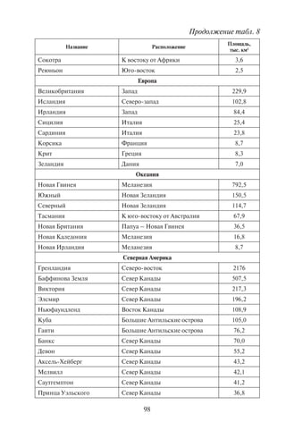 98 99
Название Расположение
Площадь,
тыс. км2
Сокотра К востоку от Африки 3,6
Реюньон Юго-восток 2,5
Европа
Великобритания Запад 229,9
Исландия Северо-запад 102,8
Ирландия Запад 84,4
Сицилия Италия 25,4
Сардиния Италия 23,8
Корсика Франция 8,7
Крит Греция 8,3
Зеландия Дания 7,0
Океания
Новая Гвинея Меланезия 792,5
Южный Новая Зеландия 150,5
Северный Новая Зеландия 114,7
Тасмания К юго-востоку от Австралии 67,9
Новая Британия Папуа – Новая Гвинея 36,5
Новая Каледония Меланезия 16,8
Новая Ирландия Меланезия 8,7
Северная Америка
Гренландия Северо-восток 2176
Баффинова Земля Север Канады 507,5
Виктория Север Канады 217,3
Элсмир Север Канады 196,2
Ньюфаундленд Восток Канады 108,9
Куба Большие Антильские острова 105,0
Гаити Большие Антильские острова 76,2
Банкс Север Канады 70,0
Девон Север Канады 55,2
Аксель-Хейберг Север Канады 43,2
Мелвилл Север Канады 42,1
Саутгемптон Север Канады 41,2
Принца Уэльского Север Канады 36,8
Название Расположение
Площадь,
тыс. км2
Ванкувер Юго-запад Канады 31,3
Сомерсет Север Канады 24,8
Южная Америка
Огненная Земля Юг Аргентины и Чили 48,0
Маражо Северо-восток Бразилии
(устье р. Амазонки)
40,1
Чилоэ Юг Чили 8,4
Скопления островов называют архипелагами. Самые обшир-
ные архипелаги Земли – Малайский (площадь 2003 тыс. км2
;
включает все Зондские и Филиппинские острова, всего около
10 тыс. островов), Канадский Арктический (1300 тыс. км2
; круп-
нейшие острова – Баффинова Земля, Элсмир, Виктория, Банкс,
Девон), Японский (378 тыс. км2
; 6,8 тыс. островов, в том числе
самые большие Хонсю, Хоккайдо, Кюсю и Сикоку), Вест-Индия
(Большие и Малые Антильские, а также Багамские острова; всего
7 тыс. островов), Шпицберген (62 тыс. км2
).
К архипелагам средних размеров относятся архипелаг Бисмар-
ка (49,7 тыс. км2
), Греческий, Чилийский, Новосибирские ост-
рова (38 тыс. км2
), Северная Земля (37,6 тыс. км2
), Соломоновы
острова (37,3 тыс. км2
), Александра (36 тыс.; Северная Америка),
Фиджи (18,3 тыс. км2
), Алеутские (17,7 тыс. км2
), Гавайские ост-
рова (16,7 тыс. км2
), Земля Франца-Иосифа (16,1 тыс. км2
), Ку-
рильские (15,6 тыс. км2
), Багамские (14,4 тыс. км2
), Фолкленд-
ские (12,2 тыс. км2
), Новые Гебриды (12,2 тыс. км2
), Канарские
(7,5 тыс. км2
), Зеленого Мыса (4,0 тыс. км2
), Самоа (3,0 тыс. км2
),
Общества (1,6 тыс. км2
), Маркизские (1,3 тыс. км2
), Каролинские
острова (1,2 тыс. км2
), Марианские острова (1,0 тыс. км2
).
Наибольшее число островов сосредоточено в Океании. Они
разделяются на три большие группы: Меланезия, Микронезия и
Полинезия. В состав Меланезии («черных островов») входят ар-
хипелаг Бисмарка, острова Молуккские, Новая Гвинея, Фиджи,
Соломоновы, Новая Каледония, Вануату. К Микронезии отно-
сятся острова Каролинские, Марианские, Маршалловы, Гилбер-
та, Феникс. В состав Полинезии входят острова Гавайские, Лайн,
Маркизские, Гамбье, Общества, Туамоту, Тубуаи, Кука, Токелау,
Тувалу, Самоа, Тонга, а также Новая Зеландия.
Океанические острова, особенно расположенные в субтро-
пиках и тропиках, используются в туризме очень широко. Пляж-
Продолжение табл. 8 Окончание табл. 8
Copyright ОАО «ЦКБ «БИБКОМ» & ООО «Aгентство Kнига-Cервис»
 
