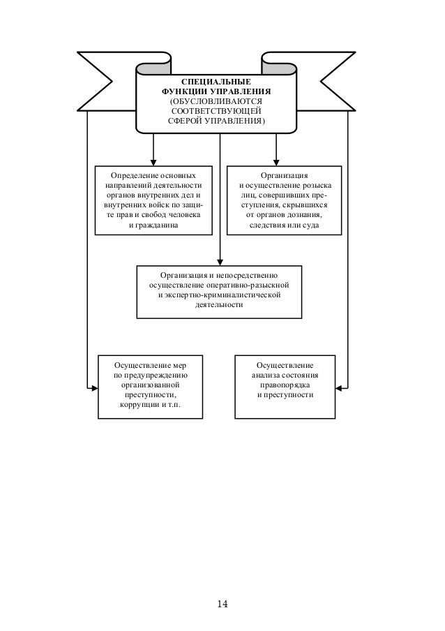 Курсовые работы основы управления. Основы управления в органах внутренних дел. основы управления в овд. основные черты управления в овд. основы управления в овд шпаргалка.