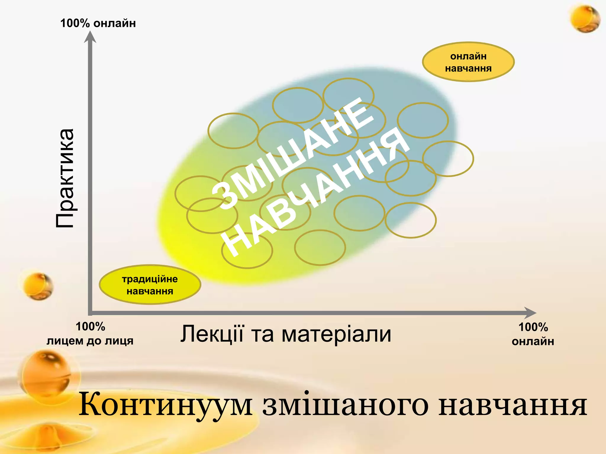 традиційне
навчання
онлайн
навчанняПрактика
Лекції та матеріали100%
лицем до лиця
100%
онлайн
100% онлайн
Континуум змішаного навчання
 