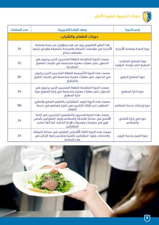 ‫األجل‬ ‫قصيرة‬ ‫تدريبية‬ ‫دورات‬
‫الدورة‬ ‫إسم‬‫التدريبية‬ ‫املادة‬ ‫وصف‬‫الساعات‬ ‫عدد‬
‫والشراب‬ ‫الطعام‬ ‫دورات‬
‫األغذية‬ ‫وسالمة‬ ‫الصحة‬ ‫دورة‬
‫وسالمة‬ ‫صحة‬ ‫عن‬ ‫مسؤولين‬ ‫هم‬ ‫من‬ ‫يزود‬ ‫التعليمي‬ ‫املقرر‬ ‫هذا‬
‫ليتموا‬ ‫والوعي‬ ‫باملعرفة‬ ‫والسياحة‬ ‫الضيافة‬ ‫مؤسسات‬ ‫يف‬ ‫األغذية‬
‫بنجاح‬ ‫مهمتهم‬
24
-‫املتقدم‬ ‫املطبخ‬ ‫دورة‬
‫البوفيه‬ ‫وإعداد‬ ‫البارد‬ ‫املطبخ‬
‫يف‬ ‫يرغبون‬ ‫الذين‬ ‫املتدربين‬ ‫للطهاة‬ ‫املتقدمة‬ ‫الدورة‬ ‫صممت‬
‫املطبخ‬ ‫تقنيات‬ ‫يف‬ ‫متخصصة‬ ‫مهنية‬ ‫مهارات‬ ‫ىلع‬ ‫الحصول‬
‫املتقدمة‬
112
‫الدولي‬ ‫املطبخ‬ ‫دورة‬
‫يرغبون‬ ‫الذين‬ ‫املتدربين‬ ‫للطهاة‬ ‫التأسيسية‬ ‫الدورة‬ ‫هذه‬ ‫صممت‬
‫الطبخ‬ ‫تقنيات‬ ‫يف‬ ‫متخصصة‬ ‫مهنية‬ ‫مهارات‬ ‫ىلع‬ ‫الحصول‬ ‫يف‬
‫واملطبخ‬
80
‫املطابخ‬ ‫ادارة‬ ‫دورة‬
‫يف‬ ‫يرغبون‬ ‫الذين‬ ‫املتدربين‬ ‫للطهاة‬ ‫املتقدمة‬ ‫الدورة‬ ‫صممت‬
‫دورة‬ ‫املطبخ‬ ‫إدارة‬ ‫يف‬ ‫متخصصة‬ ‫مهنية‬ ‫مهارات‬ ‫ىلع‬ ‫الحصول‬
‫املطابخ‬ ‫ادارة‬
24
‫املطاعم‬ ‫خدمة‬ ‫إجراءات‬ ‫دورة‬
‫والنظري‬ ‫العملي‬ ‫بالتعليم‬ ‫املشاركين‬ ‫لتزويد‬ ‫الدورة‬ ‫هذه‬ ‫صممت‬
‫خدمة‬ ‫يف‬ ‫مهنتهم‬ ‫تعزيز‬ ‫يف‬ ‫الراغبين‬ ‫أولئك‬ ‫لدى‬ ‫املطلوب‬
‫الطعام‬
180
‫الفنادق‬ ‫إدارة‬ ‫يف‬ ‫دورة‬
‫واملطاعم‬
‫الخط‬ ‫يف‬ ‫املتدربين‬ ‫واملشرفين‬ ‫للمديرين‬ ‫الدورة‬ ‫هذه‬ ‫صممت‬
‫بأساس‬ ‫املشاركين‬ ‫وتزود‬ ‫واملطاعم‬ ‫الفندقة‬ ‫صناعة‬ ‫يف‬ ‫األمامي‬
‫تساعد‬ ‫أنها‬ ‫كما‬ .‫الحالية‬ ‫اإلدارة‬ ‫وتوجهات‬ ‫ممارسات‬ ‫يف‬ ‫قوي‬
‫املشاركين‬
24
‫الزبون‬ ‫بخدمة‬ ‫التميز‬ ‫دورة‬
‫الضيافة‬ ‫صناعة‬ ‫يف‬ ‫العاملين‬ ‫األشخاص‬ ‫لكافة‬ ‫الدورة‬ ‫هذه‬ ‫صممت‬
‫يف‬ ‫الزبائن‬ ‫رعاية‬ ‫وتقديم‬ ‫بأهمية‬ ‫املشاركين‬ ‫وتزود‬ ،‫والخدمات‬
‫الصناعة‬ ‫هذه‬
24
8
 