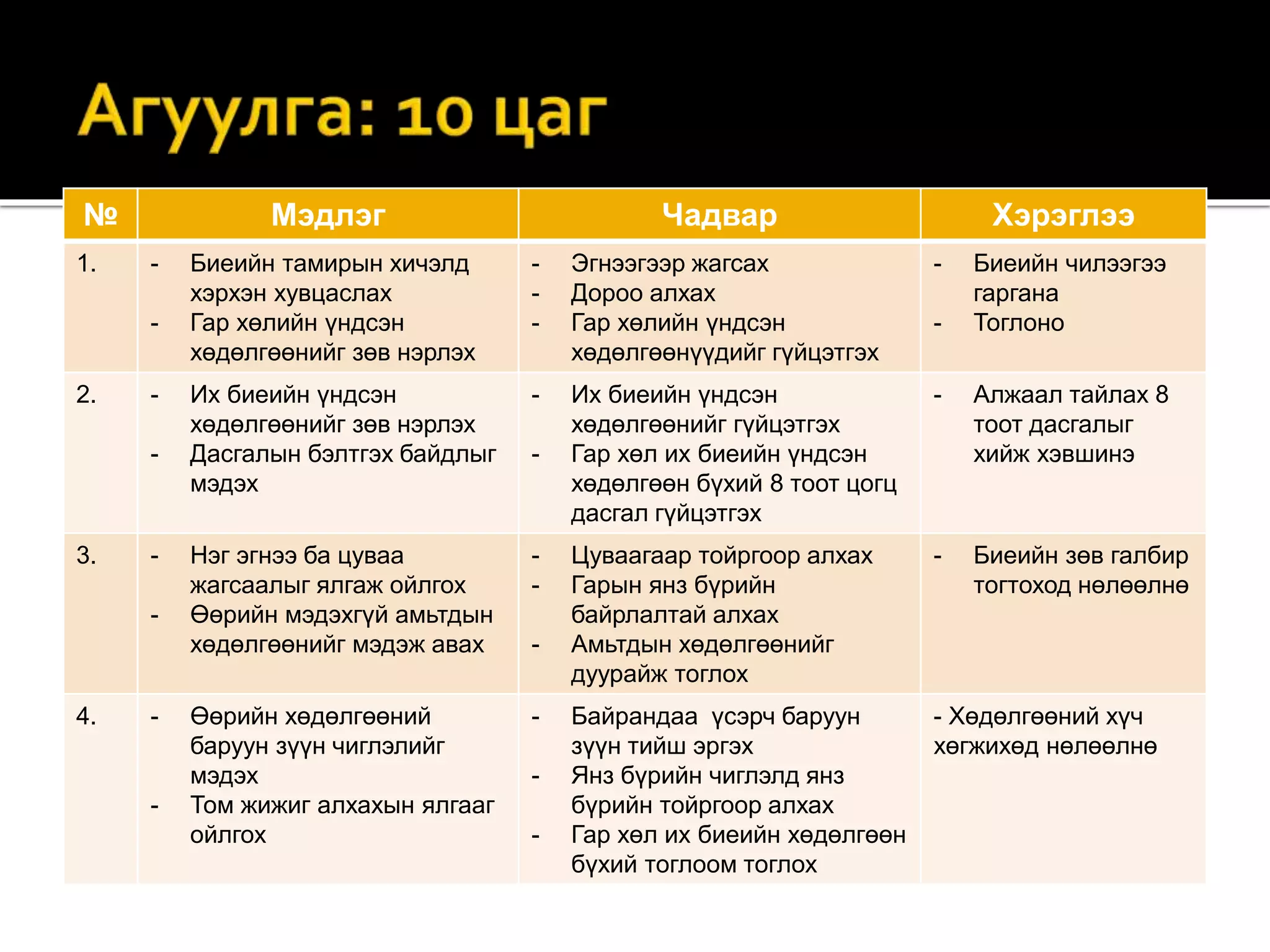 № Мэдлэг Чадвар Хэрэглээ
1. - Биеийн тамирын хичэлд
хэрхэн хувцаслах
- Гар хөлийн үндсэн
хөдөлгөөнийг зөв нэрлэх
- Эгнээгээр жагсах
- Дороо алхах
- Гар хөлийн үндсэн
хөдөлгөөнүүдийг гүйцэтгэх
- Биеийн чилээгээ
гаргана
- Тоглоно
2. - Их биеийн үндсэн
хөдөлгөөнийг зөв нэрлэх
- Дасгалын бэлтгэх байдлыг
мэдэх
- Их биеийн үндсэн
хөдөлгөөнийг гүйцэтгэх
- Гар хөл их биеийн үндсэн
хөдөлгөөн бүхий 8 тоот цогц
дасгал гүйцэтгэх
- Алжаал тайлах 8
тоот дасгалыг
хийж хэвшинэ
3. - Нэг эгнээ ба цуваа
жагсаалыг ялгаж ойлгох
- Өөрийн мэдэхгүй амьтдын
хөдөлгөөнийг мэдэж авах
- Цуваагаар тойргоор алхах
- Гарын янз бүрийн
байрлалтай алхах
- Амьтдын хөдөлгөөнийг
дуурайж тоглох
- Биеийн зөв галбир
тогтоход нөлөөлнө
4. - Өөрийн хөдөлгөөний
баруун зүүн чиглэлийг
мэдэх
- Том жижиг алхахын ялгааг
ойлгох
- Байрандаа үсэрч баруун
зүүн тийш эргэх
- Янз бүрийн чиглэлд янз
бүрийн тойргоор алхах
- Гар хөл их биеийн хөдөлгөөн
бүхий тоглоом тоглох
- Хөдөлгөөний хүч
хөгжихөд нөлөөлнө
 