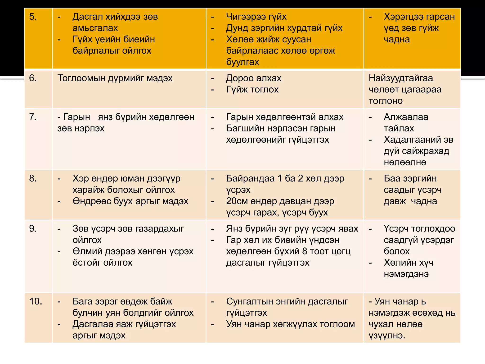 5. - Дасгал хийхдээ зөв
амьсгалах
- Гүйх үеийн биеийн
байрлалыг ойлгох
- Чигээрээ гүйх
- Дунд зэргийн хурдтай гүйх
- Хөлөө жийж суусан
байрлалаас хөлөө өргөж
буулгах
- Хэрэгцээ гарсан
үед зөв гүйж
чадна
6. Тоглоомын дүрмийг мэдэх - Дороо алхах
- Гүйж тоглох
Найзуудтайгаа
чөлөөт цагаараа
тоглоно
7. - Гарын янз бүрийн хөдөлгөөн
зөв нэрлэх
- Гарын хөдөлгөөнтэй алхах
- Багшийн нэрлэсэн гарын
хөдөлгөөнийг гүйцэтгэх
- Алжаалаа
тайлах
- Хадалгааний эв
дүй сайжрахад
нөлөөлнө
8. - Хэр өндөр юман дээгүүр
харайж болохыг ойлгох
- Өндрөөс буух аргыг мэдэх
- Байрандаа 1 ба 2 хөл дээр
үсрэх
- 20см өндөр давцан дээр
үсэрч гарах, үсэрч буух
- Баа зэргийн
саадыг үсэрч
давж чадна
9. - Зөв үсэрч зөв газардахыг
ойлгох
- Өлмий дээрээ хөнгөн үсрэх
ёстойг ойлгох
- Янз бүрийн зүг рүү үсэрч явах
- Гар хөл их биеийн үндсэн
хөдөлгөөн бүхий 8 тоот цогц
дасгалыг гүйцэтгэх
- Үсэрч тоглохдоо
саадгүй үсэрдэг
болох
- Хөлийн хүч
нэмэгдэнэ
10. - Бага зэрэг өвдөж байж
булчин уян болдгийг ойлгох
- Дасгалаа яаж гүйцэтгэх
аргыг мэдэх
- Сунгалтын энгийн дасгалыг
гүйцэтгэх
- Уян чанар хөгжүүлэх тоглоом
- Уян чанар ь
нэмэгдэж өсөхөд нь
чухал нөлөө
үзүүлнэ.
 