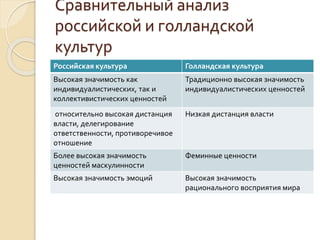 Сравнительный анализ
российской и голландской
культур
Российская культура Голландская культура
Высокая значимость как
индивидуалистических, так и
коллективистических ценностей
Традиционно высокая значимость
индивидуалистических ценностей
относительно высокая дистанция
власти, делегирование
ответственности, противоречивое
отношение
Низкая дистанция власти
Более высокая значимость
ценностей маскулинности
Феминные ценности
Высокая значимость эмоций Высокая значимость
рационального восприятия мира
 
