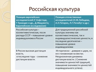 Российская культура
Позиция европейских
исследователей (Г.Хофстеде,
Г.Триандис и др., Д.Мацумото;
Европейские исследования)
Позиция отечественных
исследователей (Н.М.Лебедева,
А.Н.Татарко, Л.Г.Почебут и др.)
Российская культура –
коллективистическая, после
распада СССР – повышение уровня
индивидуализма в России
Для традиционной российской
культуры значимы как
коллективистические, так и
индивидуалистические ценности, в
последние десятилетия –
повышение уровня
индивидуализма
В России высокая дистанция
власти,
в последние годы - снижение
дистанции власти.
Исторически - доверие к царю, но
не к чиновникам на местах.
Неоднозначная динамика
дистанции власти. ( Снижение
значимости ценностей традиций,
повышение значимости ценностей
индивидуального успеха).
 