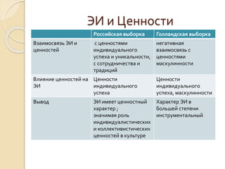 ЭИ и Ценности
Российская выборка Голландская выборка
Взаимосвязь ЭИ и
ценностей
с ценностями
индивидуального
успеха и уникальности,
с сотрудничества и
традиций
негативная
взаимосвязь с
ценностями
маскулинности
Влияние ценностей на
ЭИ
Ценности
индивидуального
успеха
Ценности
индивидуального
успеха, маскулинности
Вывод ЭИ имеет ценностный
характер ;
значимая роль
индивидуалистических
и коллективистических
ценностей в культуре
Характер ЭИ в
большей степени
инструментальный
 