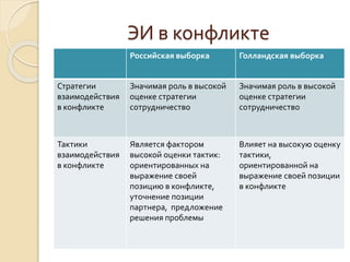ЭИ в конфликте
Российская выборка Голландская выборка
Стратегии
взаимодействия
в конфликте
Значимая роль в высокой
оценке стратегии
сотрудничество
Значимая роль в высокой
оценке стратегии
сотрудничество
Тактики
взаимодействия
в конфликте
Является фактором
высокой оценки тактик:
ориентированных на
выражение своей
позицию в конфликте,
уточнение позиции
партнера, предложение
решения проблемы
Влияет на высокую оценку
тактики,
ориентированной на
выражение своей позиции
в конфликте
 