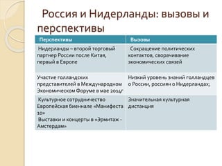 Россия и Нидерланды: вызовы и
перспективы
Перспективы Вызовы
Нидерланды – второй торговый
партнер России после Китая,
первый в Европе
Сокращение политических
контактов, сворачивание
экономических связей
Участие голландских
представителей в Международном
Экономическом Форуме в мае 2014г
Низкий уровень знаний голландцев
о России, россиян о Нидерландах;
Культурное сотрудничество
Европейская биеннале «Манифеста
10»
Выставки и концерты в «Эрмитаж -
Амстердам»
Значительная культурная
дистанция
 
