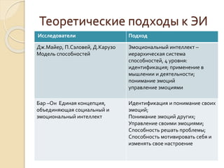 Теоретические подходы к ЭИ
Исследователи Подход
Дж.Майер, П.Сэловей, Д.Карузо
Модель способностей
Эмоциональный интеллект –
иерархическая система
способностей, 4 уровня:
идентификация; применение в
мышлении и деятельности;
понимание эмоций
управление эмоциями
Бар –Он Единая концепция,
объединяющая социальный и
эмоциональный интеллект
Идентификация и понимание своих
эмоций;
Понимание эмоций других;
Управление своими эмоциями;
Способность решать проблемы;
Способность мотивировать себя и
изменять свое настроение
 