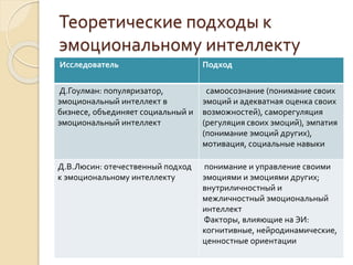 Теоретические подходы к
эмоциональному интеллекту
Исследователь Подход
Д.Гоулман: популяризатор,
эмоциональный интеллект в
бизнесе, объединяет социальный и
эмоциональный интеллект
самоосознание (понимание своих
эмоций и адекватная оценка своих
возможностей), саморегуляция
(регуляция своих эмоций), эмпатия
(понимание эмоций других),
мотивация, социальные навыки
Д.В.Люсин: отечественный подход
к эмоциональному интеллекту
понимание и управление своими
эмоциями и эмоциями других;
внутриличностный и
межличностный эмоциональный
интеллект
Факторы, влияющие на ЭИ:
когнитивные, нейродинамические,
ценностные ориентации
 