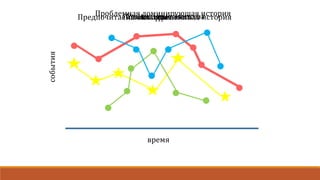 время
события
ИсторияПолиисторичностьУникальные эпизодыПроблемная доминирующая историяПредпочитаемая альтернативная история
 