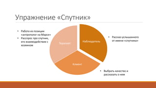 Упражнение «Спутник»
Наблюдатель
Клиент
Терапевт
• Рассказ услышанного
от имени «спутника»
• Выбрать качество и
рассказать о нем
• Работа из позиции
«антрополог на Марсе»
• Расспрос про спутник,
его взаимодействие с
хозяином
 