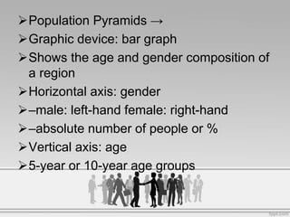 Population Pyramids →
Graphic device: bar graph
Shows the age and gender composition of
a region
Horizontal axis: gender
–male: left-hand female: right-hand
–absolute number of people or %
Vertical axis: age
5-year or 10-year age groups
 