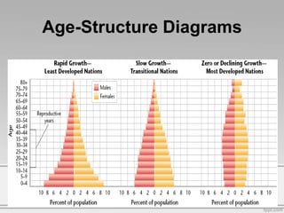 Age-Structure Diagrams
 