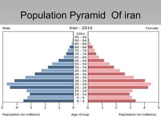 Of iranPopulation Pyramid
 