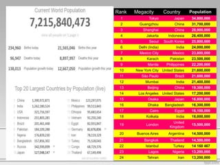Rank Megacity Country Population
1 Tokyo Japan 34,800,000
2 Guangzhou China 31,700,000
3 Shanghai China 28,900,000
4 Jakarta Indonesia 26,400,000
5 Seoul South Korea 25,800,000
6 Delhi (India) India 24,000,000
7 Mexico City Mexico 23,800,000
8 Karach Pakistan 23,500,000
9 Manila Philippines 22,200,000
10 New York City United States 21,600,000
11 São Paulo Brazil 21,600,000
12 Mumbai India 21,400,000
13 Beijing China 19,300,000
14 Los Angeles United States 17,200,000
15 Osaka Japan 16,800,000
16 Dhaka Bangladesh 16,300,000
17 Cairo Egypt 16,100,000
18 Kolkata India 16,000,000
19 London
United
Kingdom
15,500,000
20 Buenos Aires Argentina 14,500,000
21 Bangkok Thailand 14,500,000
22 Istanbul Turkey 14 160 467
23 Lagos Nigeria 13,200,000
24 Tehran Iran 13,200,000
 