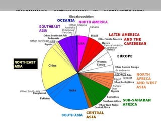 DIAGRAMMATIC REPRESENTATION OF GLOBAL POPULATION
 
