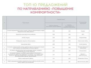 ТОП-10 ПРЕДЛОЖЕНИЙ
ПО НАПРАВЛЕНИЯЮ «ПОВЫШЕНИЕ
КОМФОРТНОСТИ»
# Предложение
Средняя оценка
По количеству
упоминаний
Оцените насколько предложение
решает проблему
Оцените первоочередность
внедрения предложения
1
Система предварительной записи должна и обязана предусматривать подбор медицинских
карт перед приемом.
2,36 2,48 Кулеры
2 Результаты анализов в личном кабинете. 2,36 2,46 Wi-Fi
3 Чистые санузлы. 2,35 2,46 Кондиционеры
4 Оповещение пациента о болезни врача. 2,28 2,39 Новая мягкая мебель
5 Электронные карты. 2,26 2,38 Чистые туалеты
6
Установить определенный минимум удобств в туалетах поликлиники (жидкое мыло,
сушилка или одноразовые полотенца, бумага).
2,18 2,39
Понятная навигация в
поликлинике
7
На приеме у врачей должны быть одноразовые пеленки, салфетки, необходимые для
осмотра пациентов.
2,18 2,37 Наличие бахил
8
На портале госуслуг и на ЕМИАС сделать Кабинет Поликлиники с возможностью увидеть
все объявления: кто заболел, кто в отпуске, какие документы нужны для прикрепления к
поликлинике, иные объявления, расписание работы врачей, администрации.
2,13 2,30 Автомат с едой/напитками
9 Работа лабораторий в субботу. 2,12 2,28 Телевизоры в холлах
10
Работа в выходные дни (врачи-специалисты могут работать хотя бы 1 раз в месяц в
субботу или воскресенье.
2,00 2,15 Автоматические двери
 