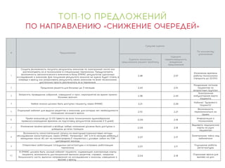ТОП-10 ПРЕДЛОЖЕНИЙ
ПО НАПРАВЛЕНИЮ «СНИЖЕНИЕ ОЧЕРЕДЕЙ»
# Предложение
Средняя оценка
По количеству
упоминаний
Оцените насколько предложение
решает проблему
Оцените
первоочередность
внедрения
предложения
1
Создать возможность получать результаты анализов по электронной почте или распечатывать их
в поликлинике в специальных терминалах. Предусмотреть возможность автоматического внесения
в базы ЕМИАС результатов сделанных исследований и анализов. Для получения результата
анализа не нужно будет стоять в очереди к врачу или разыскивать результаты своих анализов по
всей поликлинике, достаточно просто распечатать их в терминале.
2,46 2,57
Изменение времени работы
поликлиники (продлить до
22:00)
2 Продление рецепта для больных до 3 месяцев. 2,43 2,51
Разделение потоков
пациентов по возрастным
группам
3
Запретить проведение собраний, совещаний и проч. мероприятий во время приема больных
врачом.
2,36 2,43
Электронная амбулаторная
карта пациента
4 Любой анализ должен быть доступен пациенту через ЕМИАС. 2,21 2,29
Кабинет "Здорового
пациента"
5
Отдельный кабинет для выдачи рецептов и анализов, для которых нет необходимости посещения
лечащего врача.
2,10 2,21
Возможность
перезаписаться на прием
6
Приём анализов до 12-00 (ввести во всех поликлиниках единообразное правило);сокращение
времени на подготовку результатов анализов (1-5 дней).
2,09 2,18 Информация о поликлинике
7
Изменения приёма врачей и вообще любые изменения должны быть доступны и доведены до всех
граждан.
2,08 2,18
Выдавать медицинские
карты на руки пациентам
8
Возможность самостоятельной записи на ежегодные/скрининговые методы обследования
самостоятельно через ЕМИАС. Например:1. ЭКГ в 9-12 месяцев ребёнку;2. женщинам после 40
лет на маммографию;3 .пациентам с узловым зобом на УЗИ щитовидной железы.
2,07 2,17
Электронное табло над
кабинетами
9 Оперативно работающие сотрудники регистратуры и исправно работающие терминалы. 2,07 2,11
Улучшение работы
регистратуры
10
В ЕМИАС должен быть личный кабинет пациента, содержащий электронные карты пациента,
возможность дистанционной выписки рецептов, справок, закрытия больничного листа, выписки
направлений на исследования и анализы, извещение о вызове к врачу.
2,04 2,19
Отдельные врачи для
вызова на дом
 