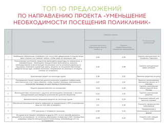 ТОП-10 ПРЕДЛОЖЕНИЙ
ПО НАПРАВЛЕНИЮ ПРОЕКТА «УМЕНЬШЕНИЕ
НЕОБХОДИМОСТИ ПОСЕЩЕНИЯ ПОЛИКЛИНИК»
# Предложение
Средняя оценка
По количеству упоминаний
Оцените насколько
предложение решает
проблему
Оцените первоочередность
внедрения предложения
1
Необходимо обязательно отправлять смс или е-мэйл уведомления, в случае когда врач
отменил или перенес запись, чтобы люди не приходили зря.
2,44 2,55
Сделать консультации по
телефону с врачами
2
Пожизненным льготникам предлагаю выписывать рецептуру не ежемесячно, а
ежеквартально. Необходимо предусмотреть возможность заказать непосредственно в
регистратуре поликлиники или по интернету выписку из мед.карты, санаторно-курортную карту,
рецепты на получение бесплатных лекарств (когда курс лечения назначен), направления на
анализы и отследить степень их готовности.
2,42 2,56
Сделать консультации через
интернет
3 Электронный рецепт на молочную кухню. 2,38 2,52 Выписка рецептов на дому
4
Распределить прием пациентов диагностическими службами (лаборатория, рентгенология и
пр.) таким образом, чтобы пациент проходил максимальное количество процедур за один
приход в поликлинику.
2,27 2,41
Выписка лекартсвенных
препаратов сроком на 3
мексяца
5 Научить врачей работать на компьютере. 2,24 2,29
Сделать электронные карты в
единой базе Москвы
6
Взаимодействие поликлиники с другими организациями (например, с женской консультацией)
для передачи анализов без участия пациентов.
2,20 2,37 Сделать электронные рецепты
7 Автоматическое продление рецепта на молочную кухню. 2,18 2,23
Отдельный кабинет для
выписки справок
8
Обеспечить возможность приема заявлений на прикрепление к ЛПУ в электронном виде (e-mail,
веб интерфейс). 2,11 2,29
Улучшить профилактика
заболеваний
9 СМС-рассылка о готовности анализов. 2,06 2,24
Прикрепление к поликлинике в
электронной форме
10
В случае если пациент направлен в другое ЛПУ, по его просьбе высылать результаты
исследования, по которому невозможен мгновенный ответ посредством цифровых средств
коммуникации в поликлинику, направившую его на исследование.
2,06 2,22
Создать сайт каждой
поликлинике
 