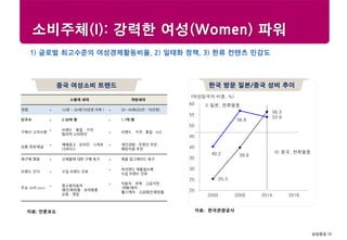 삼성증권 10
Research center
중국 여성소비 트렌드
자료: 언론보도
소비주체(I): 강력한 여성(Women) 파워
1) 글로벌 최고수준의 여성경제활동비율, 2) 일태화 정책, 3) 한류 컨텐츠 민감도
한국 방문 일본/중국 성비 추이
자료: 한국관광공사
40.2
56.8
53.9
25.3
39.8
56.3
20
25
30
35
40
45
50
55
60
2000 2009 2014 2018
(여성입국자 비중, %)
I) 일본, 한류열풍
II) 중국, 한류열풍
소황제 세대 개방세대
연령  15세 ~ 35세(79년생 이후 )  36-49세(60년~ 78년생)
인구수  2.06억 명  1.7억 명
구매시 고려사항
 브랜드·품질·가격
합리적 소비판단
 브랜드·가격·품질·A/S
상품 정보채널
 매체광고·온라인·스마트
디바이스
 개인경험·주변인 추천·
매장직원 추천
재구매 행동  신제품에 대한 구매 욕구  제품 업그레이드 욕구
브랜드 인식  수입 브랜드 선호
 하이엔드 제품일수록
수입 브랜드 선호
주요 소비 Item
 중소형자동차·
패션/화장품·유아용품·
교육·게임
 자동차·주택·고급가전·
여행/레저·
헬스케어·고급패션/화장품
·
 