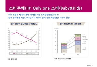 삼성증권 11
Research center
ㅊ
중국 영유아 인구비중 & 부양인구
자료: 중국통계국
소비주체(II): Only one 소비(Baby&Kids)
Post 소황제 세대의 개막: 독자를 위한 소비집중현상(6 to 1)
중국 유아용품 시장 2015년까지 490억 달러 규모 예상(연간 16.5% 성장)
중국 Baby&Kids 시장 성장
자료: Euromonitor, 삼성증권
40.7
16.6
1.5
2.0
5.0
0
1
2
3
4
5
6
0
5
10
15
20
25
30
35
40
45
1953 1964 1982 1990 2000 2010
0- 14세 인구비중 (좌측) 영유아 부양 인구 (우측)
(%) (인)
33.6
27.7
22.9
2.6
3.4
36.3
1.8
10.8
21.6
7.1
11.3
5.0
9.4
3.9
7.0
0
10
20
30
40
50
60
2011 2015
(십억달러)
유아식품
(18.9%)
유아동복
(12.2%)
유아피부
케어(16.9%)
기저귀
(16.2%)
 