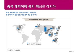 삼성증권 15
Research center
중국 해외여행 붐의 핵심은 아시아
중국 해외여행지의 70%는 Great China 지역
홍콩/마카오 편중현상, 방문선호국은 한국 1위
선진국 경제전망중국 해외여행 목적지(2014년)
자료: 중국 통계국, 삼성증권
홍콩/
마카오
40.4%
6.1
한국 일본
2.4
35.3%68.5
11.6%
3.9
28.4%
대만
북미
2.5
21.3%
유럽
2.7
13.7%
호주
0.8
14.7%
동남아
9.8
27.5%
최근 연도 방문자수 (백만명)
최근 3년간 연간 상승률 평균
 
