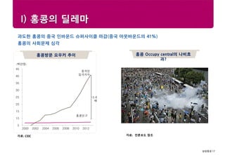 삼성증권 17
Research center
I) 홍콩의 딜레마
과도한 홍콩의 중국 인바운드 슈퍼사이클 마감(중국 아웃바운드의 41%)
홍콩의 사회문제 심각
홍콩 Occupy central의 나비효
과?
자료: 언론보도 참조
ㅊ
홍콩방문 요우커 추이
자료: CEIC
5
10
15
20
25
30
35
40
45
2000 2002 2004 2006 2008 2010 2012
(백만명)
중국인
입국자수
홍콩인구
5.6
배
 