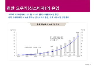 삼성증권 21
Research center
천만 요우커(신소비자)의 유입
요우커, 2018년까지 25조 원 ~ 30조 원의 소매판매시장 형성
한국 소매판매의 10%에 달하는 신소비자의 등장, 한국 내수시장 성장동력
선진국 경제전망중국 인바운드 수요 및 전망
0
2
4
6
8
10
12
14
16
0
5
10
15
20
25
30
35
40
2005 2007 2009 2011 2013 2015 2017 2019
(십억달러)
향후 5년간 예상 CAGR
in-bound 여행객: 20%
소비지출: 30%
68억
328억
(백만명)
중국 인바운드 소비지출 (좌측)
중국 인바운드(우측)
 