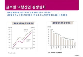 삼성증권 22
Research center
글로벌 여행산업 경쟁심화
글로벌 해외여행 시장 10억 명, 전체 관광수입은 1.15조 달러
글로벌 핫 이슈 1) 중국 아웃바운드 1위 부상, 2) 스마트여행 수요 급증, 3) 환경문제
ㅊ
글로벌 여행수요 및 지출 추이
자료: UNWTO
글로벌 인바운드 순위 비교
자료: UNWTO, 한국관광공사
0.6
0.7
0.8
0.9
1.0
1.1
1.2
800
850
900
950
1,000
1,050
1,100
1,150
2005 2007 2009 2011 2013
(백만명) (조달러)
관광수입
(우측)
관광객수
(좌측)
83.0
69.8
60.7
55.7
47.7
37.8
31.531.228.426.5
14.2
0
10
20
30
40
50
60
70
80
90
프랑스
미국
스페인
중국
이탈리아
터키
독일
영국
러시아
태국
한국
(백만명)
 