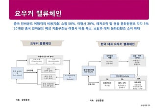 삼성증권 23
Research center
요우커 밸류체인
요우커 밸류체인
자료: 삼성증권
중국 인바운드 여행객의 비용지출: 쇼핑 50%, 여행사 30%, 레저오락 및 관광 문화컨텐츠 각각 5%
2018년 중국 인바운드 예상 지출구조는 여행사 비중 축소, 쇼핑과 레저 문화컨텐츠 소비 확대
한국 대표 요우커 밸류체인
자료: 삼성증권
운송,교통
(Transfortatio
n)
숙박
(Accomodatio
n)
중국 해외여
행
Out-bound
쇼핑
(34억 달러)
레저, 오락
(3.4억 달러)
관광, 문화컨텐
츠(3.4억 달러)
여행사 (20.4억 달러)
반복구매
In-bound 활
동
(Activity)
중국 해외여행
Out-bound
문화컨텐츠
에스엠
AK홀딩스·
한진칼
호텔신라
운송·숙박
(30%)
레저, 오락
파라다이스
강원랜드
인바운드
여행
하나투어
모두투어
인바운드 Activity
반복구매
50%5%5%
상품쇼핑
호텔신라
아모레퍼시픽
로만손·쿠첸
 