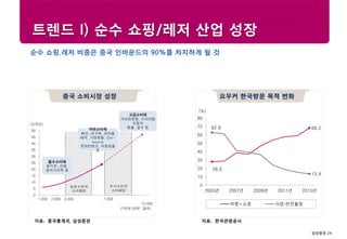 삼성증권 24
Research center
트렌드 I) 순수 쇼핑/레저 산업 성장
ㅊ
중국 소비시장 성장
자료: 중국통계국, 삼성증권
순수 쇼핑.레저 비중은 중국 인바운드의 90%를 차지하게 될 것
요우커 한국방문 목적 변화
자료: 한국관광공사
28.0
68.262.8
13.4
0
10
20
30
40
50
60
70
80
2005년 2007년 2009년 2011년 2013년
여행+쇼핑 사업/전문활동
(%)
고급소비재
커피전문점, 프리미엄
자동차
명품, 골프 등
0
5
10
15
20
25
30
35
40
45
50
1,500 2,000 3,000 7,000
15,000
(조위안)
(1인당 GDP, 달러)
도시소비자
소비패턴
농촌소비자
소비패턴
필수소비재
음식료, 신발,
중저가의류 등
여유소비재
패션, 내구재, 화장품
레저, 가정용품, Out-
bound
문화컨텐츠, 아동용품
등
 