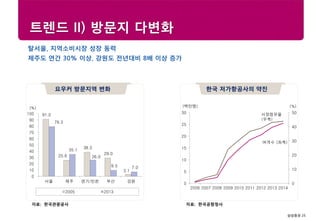 삼성증권 25
Research center
트렌드 II) 방문지 다변화
ㅊ
요우커 방문지역 변화
자료: 한국관광공사
탈서울, 지역소비시장 성장 동력
제주도 연간 30% 이상, 강원도 전년대비 8배 이상 증가
한국 저가항공사의 약진
자료: 한국공항청사
91.0
25.6
38.5
29.0
3.1
79.3
35.1
26.0
9.5 7.0
0
10
20
30
40
50
60
70
80
90
100
서울 제주 경기/인천 부산 강원
2005 2013
(%)
0
10
20
30
40
50
0
5
10
15
20
25
30
2006 2007 2008 2009 2010 2011 2012 2013 2014
(백만명) (%)
시장점유율
(우측)
여객수 (좌측)
 