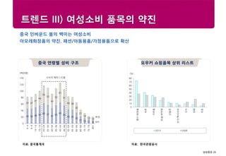 삼성증권 26
Research center
트렌드 III) 여성소비 품목의 약진
ㅊ
중국 연령별 성비 구조
자료: 중국통계국
중국 인바운드 붐의 백미는 여성소비
아모레화장품의 약진, 패션/아동용품/가정용품으로 확산
요우커 쇼핑품목 상위 리스트
자료: 한국관광공사
45 45 49 54
62 57
47
55
64
54
43 42
33
21 15 11 8
37 37
41
46
55
53
44
53
61
51
40 39
32
21
16
12 12
0
20
40
60
80
100
120
140
0-4
5-9
10-14
15-19
20-24
25-29
30-34
35-39
40-44
45-49
50-54
55-59
60-64
65-69
70-74
75-79
80+
(백만명)
소비의 메인스트림
여성
남성
0
10
20
30
40
50
60
70
80
향수/화장품
의류
식료품
인삼/한약재
신발류
보석/액서서리
김치
담배
주류
2013 2008
(%)
 