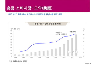 삼성증권 28
Research center
홍콩 소비시장: 도약(跳躍)
선진국 경제전망홍콩 내수시장의 주인공 변화(?)
자료: 삼성증권, 2015년 중국전망
최근 5년간 홍콩 내수 비즈니스는 가처분소득 대비 4배 이상 성장
0
5
10
15
20
25
30
35
0
20
40
60
80
100
120
140
160
180
1998 2000 2002 2004 2006 2008 2010 2012 2014
(십억 홍콩 달러) (%)
소비금액 (좌측)
최근 5년간
소비지출 2.9배 증가
비중 (우측)
 