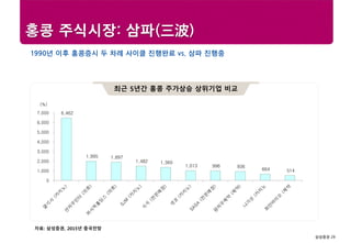 삼성증권 29
Research center
홍콩 주식시장: 삼파(三波)
선진국 경제전망최근 5년간 홍콩 주가상승 상위기업 비교
자료: 삼성증권, 2015년 중국전망
1990년 이후 홍콩증시 두 차례 사이클 진행완료 vs. 삼파 진행중
6,462
1,995 1,897
1,482 1,360
1,013 996 936
664 514
0
1,000
2,000
3,000
4,000
5,000
6,000
7,000
(%)
 