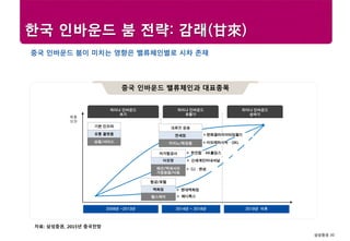 삼성증권 30
Research center
한국 인바운드 붐 전략: 감래(甘來)
선진국 경제전망중국 인바운드 밸류체인과 대표종목
자료: 삼성증권, 2015년 중국전망
중국 인바운드 붐이 미치는 영향은 밸류체인별로 시차 존재
2008년 ~2013년 2014년 ~ 2018년
매출
성장
2019년 이후
기본 인프라
유통 플랫폼
상품/서비스
차이나 인바운드
초기
차이나 인바운드
호황기
차이나 인바운드
성숙기
면세점
크루즈 운송
아웃렛
저가항공사
카지노/화장품
패션/액세서리
가정용품/아동
백화점
항공/호텔
헬스케어
▶한화갤러리아타임월드
▶아모레퍼시픽·GKL
▶ 한진칼·AK홀딩스
▶ 신세계인터내셔날
▶ CJ·한섬
▶ 현대백화점
▶ 메디톡스
 