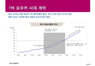 삼성증권 4
Research center
1억 요우커 시대 개막
선진국 경제전망중국 해외여행객 추이
자료: 중국통계국
중국 2014년 세계 최초로 1억 해외여행자 돌파. 최근 5년간 연간 16.5% 성장
향후 5년간 7,000만 명의 새로운 요우커 증가 예상
0
20
40
60
80
100
120
140
160
180
2000 2002 2004 2006 2008 2010 2012 2014 2016 2018
(백만명)
최근 5년간 2.1배 증가
평균성장률: 16.5%
향후 5년간 연간성장률: 10% ~ 15%
총량적 70% ~ 80% 증가 예상소득 3,000달러 돌파
소득 1만달러 돌파
 