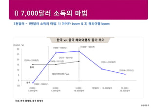 삼성증권 5
Research center
I) 7,000달러 소득의 마법
선진국 경제전망
한국 vs. 중국 해외여행자 증가 추이
자료: 한국 통계청, 중국 통계국
3천달러 ~ 1만달러 소득의 마법: 1) 마이카 boom & 2) 해외여행 boom
(5)
0
5
10
15
20
25
30
2,000~
3,000달러
3,000~
5,000달러
5,000~
10,000달러
1만달러 ~ 15,000달러 15,000~
20,000달러
(CAGR, %)
한국
중국
(1982-1986년)
(1986-1988년) (1988-1994년)
(2004-2013년)
(2006-2008년)
(2008-2011년) (1994-2004년)
(2011-2018년)
해외여행성장 Peak
 