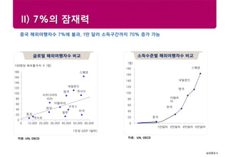 삼성증권 6
Research center
소득수준별 해외여행자수 비교
자료: UN, OECD
II) 7%의 잠재력
중국 해외여행자수 7%에 불과, 1만 달러 소득구간까지 70% 증가 가능
ㅊ
글로벌 해외여행자수 비교
자료: UN, OECD
중국
미국
영국
한국
일본
사우디아라
비아
캐나다
이탈리아
프랑스
네덜란드
멕시코
스웨덴
0
20
40
60
80
100
120
140
160
180
0 10,000 20,000 30,000 40,000 50,000 60,000
100명당 해외출국자 수 (명)
1인당 GDP (달러)
0
20
40
60
80
100
120
140
160
180
1만달러 2만달러 4만달러 6만달러
(명)
한국
중국
영국
네덜란드
스웨덴
이탈리
아
 