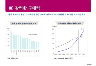 삼성증권 7
Research center
III) 강력한 구매력
중국 구매력의 원천: 1) 소득수준 향상(Wealth effect), 2) 소황제세대, 3) 낮은 해외소비 규제
소득수준별 해외여행자수 비교
자료: Worldbank, 삼성증권 추정
ㅊ
한국 방문객 평균소비금액 비교
자료: 한국관광공사
0
500
1,000
1,500
2,000
2,500
중국
러시아
싱가폴
말레이시아
중동
인도
대만
홍콩
태국
미국
캐나다
영국
호주
프랑스
일본
독일
(달러)
평균 1,648달러
0
5
10
15
20
25
1990 1994 1998 2002 2006 2010 2014 2018
(조달러)
미국
중국
 