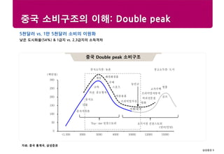 삼성증권 9
Research center
중국 소비구조의 이해: Double peak
선진국 경제전망중국 Double peak 소비구조
자료: 중국 통계국, 삼성증권
5천달러 vs. 1만 5천달러 소비의 이원화
낮은 도시화율(54%) & 1급지 vs. 2,3급지의 소득격차
0
50
100
150
200
250
300
<1,500 3000 5000 8000 10000 12000 15000
(백만명)
(달러/인당)
중고소득층: 도시중저소득층: 농촌
중저가의류
신발
음식료
가전
교육
게임 패션화장품
중소형차
주택
프리미엄가전
여행/레저
영화
커피전문점
프리미엄자동차
골프
고가주택
명품
아동용품
스포츠
Top- tier 성장스토리 초기시장 선점스토리
농민공
 