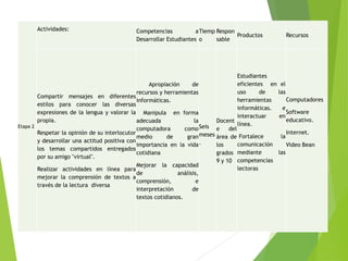 Etapa 2
Actividades: Competencias a
Desarrollar Estudiantes
Tiemp
o
Respon
sable
Productos Recursos
Compartir mensajes en diferentes
estilos para conocer las diversas
expresiones de la lengua y valorar la
propia.
Respetar la opinión de su interlocutor
y desarrollar una actitud positiva con
los temas compartidos entregados
por su amigo "virtual".
Realizar actividades en línea para
mejorar la comprensión de textos a
través de la lectura diversa
Apropiación de
recursos y herramientas
informáticas.
Manipula en forma
adecuada la
computadora como
medio de gran
importancia en la vida
cotidiana
Mejorar la capacidad
de análisis,
comprensión, e
interpretación de
textos cotidianos.
Seis
meses
.
Docent
e del
área de
los
grados
9 y 10
Estudiantes
eficientes en el
uso de las
herramientas
informáticas. e
interactuar en
línea.
Fortalece la
comunicación
mediante las
competencias
lectoras
Computadores
Software
educativo.
Internet.
Video Bean
 