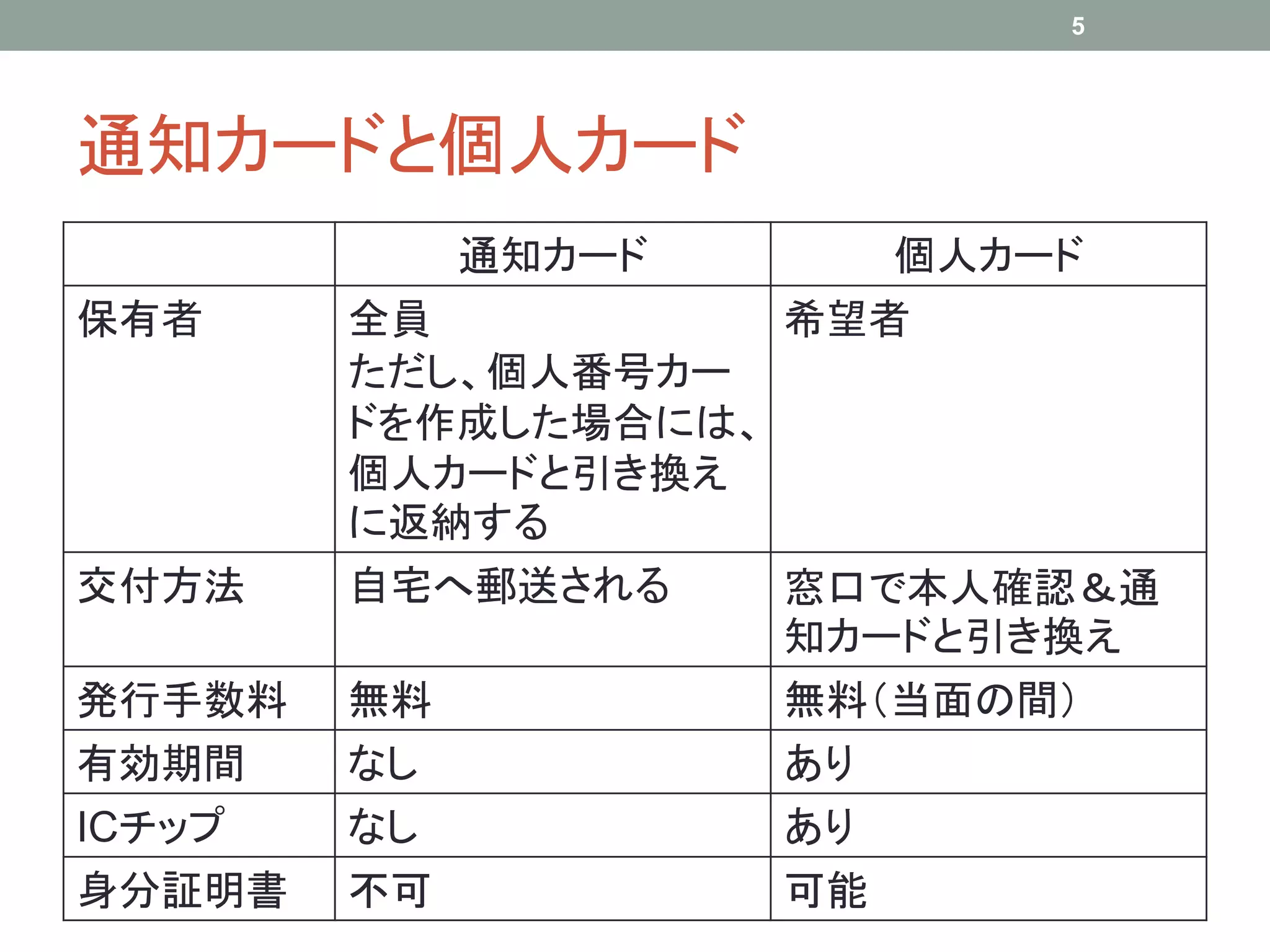 通知カードと個人カード
通知カード 個人カード
保有者 全員
ただし、個人番号カー
ドを作成した場合には、
個人カードと引き換え
に返納する
希望者
交付方法 自宅へ郵送される 窓口で本人確認＆通
知カードと引き換え
発行手数料 無料 無料（当面の間）
有効期間 なし あり
ICチップ なし あり
身分証明書 不可 可能
5
 