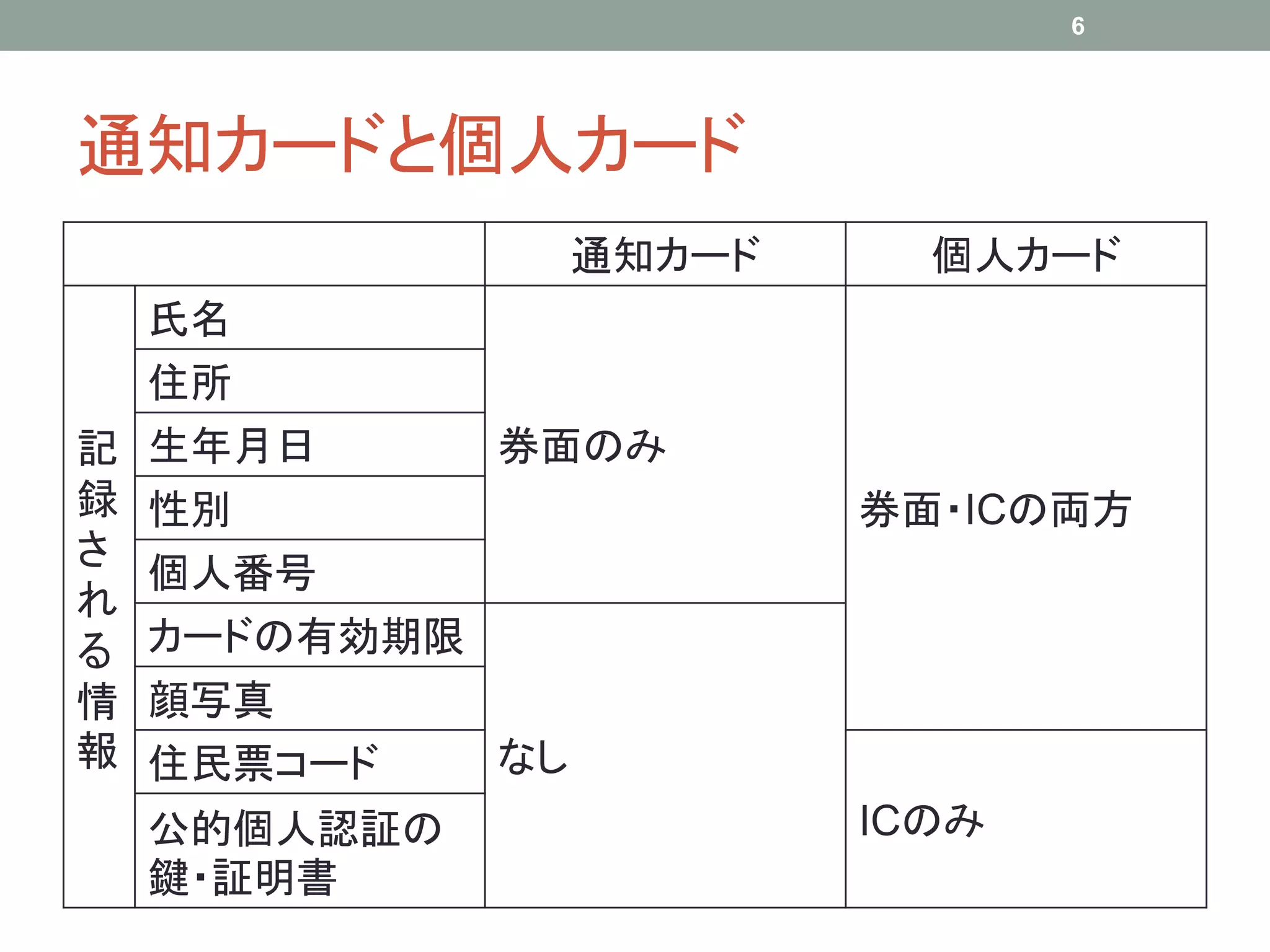 通知カードと個人カード
通知カード 個人カード
記
録
さ
れ
る
情
報
氏名
券面のみ
券面・ICの両方
住所
生年月日
性別
個人番号
カードの有効期限
なし
顔写真
住民票コード
ICのみ公的個人認証の
鍵・証明書
6
 
