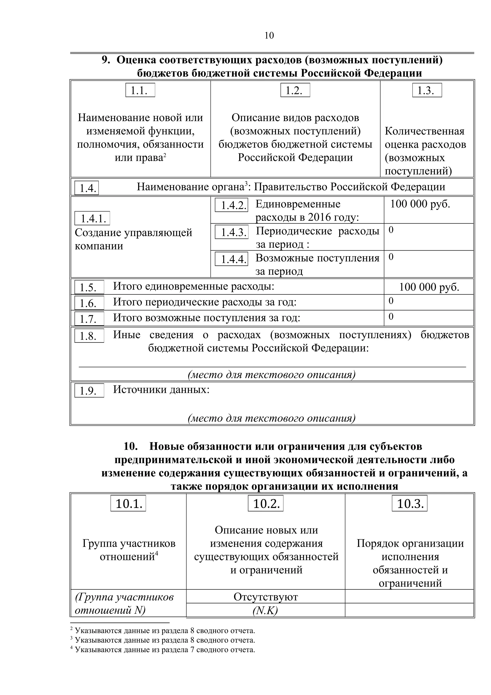 10
9. Оценка соответствующих расходов (возможных поступлений)
бюджетов бюджетной системы Российской Федерации
Наименование новой или
изменяемой функции,
полномочия, обязанности
или права2
Описание видов расходов
(возможных поступлений)
бюджетов бюджетной системы
Российской Федерации
Количественная
оценка расходов
(возможных
поступлений)
Наименование органа3
: Правительство Российской Федерации
Создание управляющей
компании
Единовременные
расходы в 2016 году:
100 000 руб.
Периодические расходы
за период :
0
Возможные поступления
за период
0
Итого единовременные расходы: 100 000 руб.
Итого периодические расходы за год: 0
Итого возможные поступления за год: 0
Иные сведения о расходах (возможных поступлениях) бюджетов
бюджетной системы Российской Федерации:
___________________________________________________________________
(место для текстового описания)
Источники данных:
(место для текстового описания)
10. Новые обязанности или ограничения для субъектов
предпринимательской и иной экономической деятельности либо
изменение содержания существующих обязанностей и ограничений, а
также порядок организации их исполнения
Группа участников
отношений4
Описание новых или
изменения содержания
существующих обязанностей
и ограничений
Порядок организации
исполнения
обязанностей и
ограничений
(Группа участников
отношений N)
Отсутствуют
(N.K)
2
Указываются данные из раздела 8 сводного отчета.
3
Указываются данные из раздела 8 сводного отчета.
4
Указываются данные из раздела 7 сводного отчета.
1.1. 1.2. 1.3.
1.4.
1.4.1.
1.4.2.
1.4.3.
1.4.4.
1.5.
1.6.
1.7.
1.8.
1.9.
10.1. 10.2. 10.3.
 