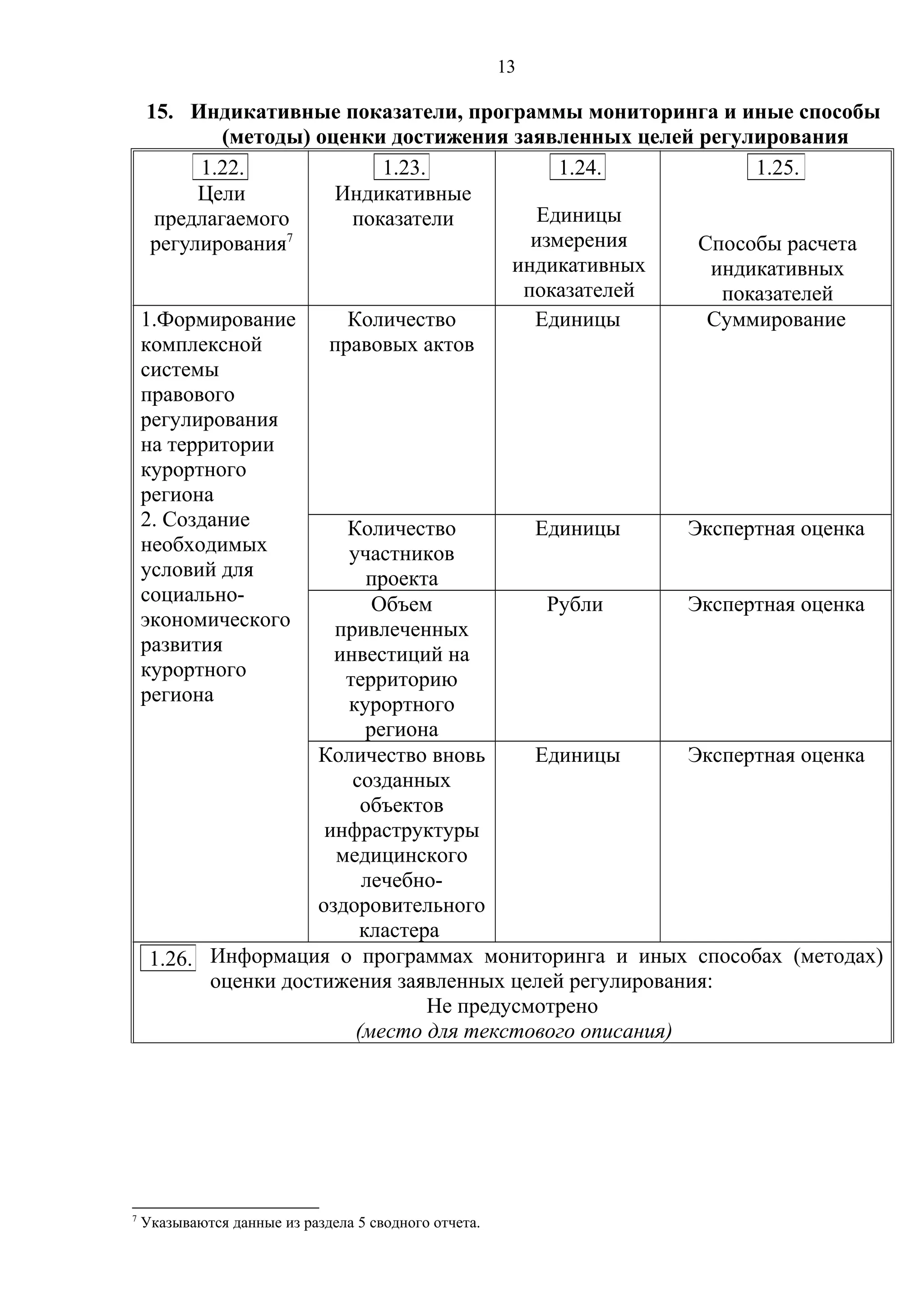 13
15. Индикативные показатели, программы мониторинга и иные способы
(методы) оценки достижения заявленных целей регулирования
Цели
предлагаемого
регулирования7
Индикативные
показатели Единицы
измерения
индикативных
показателей
Способы расчета
индикативных
показателей
1.Формирование
комплексной
системы
правового
регулирования
на территории
курортного
региона
2. Создание
необходимых
условий для
социально-
экономического
развития
курортного
региона
Количество
правовых актов
Единицы Суммирование
Количество
участников
проекта
Единицы Экспертная оценка
Объем
привлеченных
инвестиций на
территорию
курортного
региона
Рубли Экспертная оценка
Количество вновь
созданных
объектов
инфраструктуры
медицинского
лечебно-
оздоровительного
кластера
Единицы Экспертная оценка
Информация о программах мониторинга и иных способах (методах)
оценки достижения заявленных целей регулирования:
Не предусмотрено
(место для текстового описания)
7
Указываются данные из раздела 5 сводного отчета.
1.22. 1.23. 1.24. 1.25.
1.26.
 